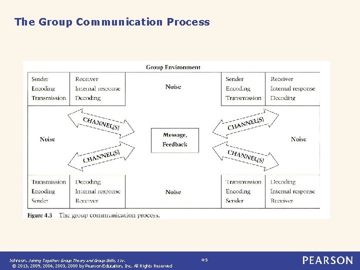 The Group Communication Process Johnson. Joining Together: Group Theory and Group Skills, 11 e.