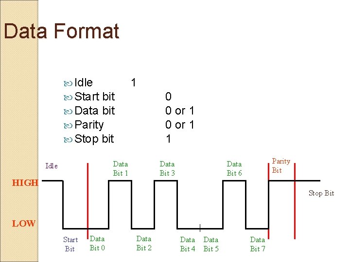 Data Format Idle Start bit Data bit Parity Stop bit 1 0 0 or