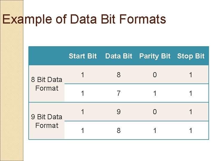 Example of Data Bit Formats Start Bit 8 Bit Data Format 9 Bit Data