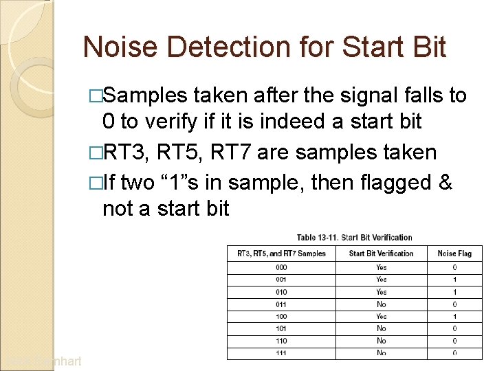 Noise Detection for Start Bit �Samples taken after the signal falls to 0 to