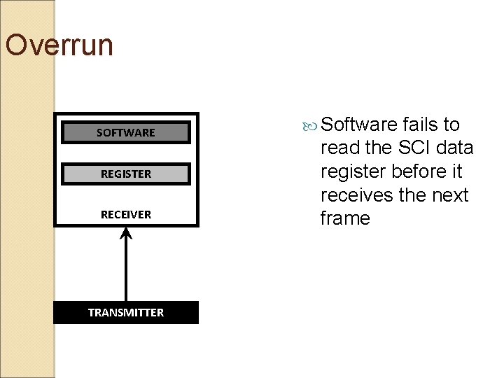 Overrun SOFTWARE REGISTER RECEIVER TRANSMITTER Software fails to read the SCI data register before