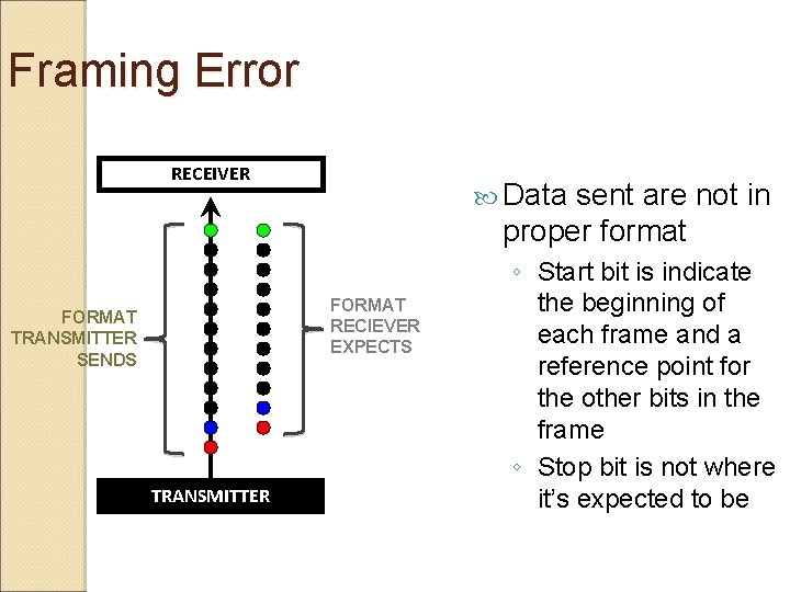 Framing Error RECEIVER Data sent are not in proper format FORMAT RECIEVER EXPECTS FORMAT