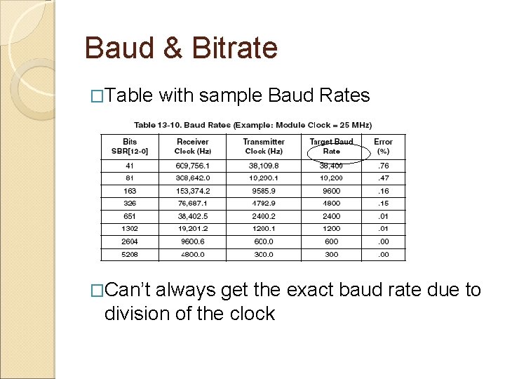 Baud & Bitrate �Table �Can’t with sample Baud Rates always get the exact baud