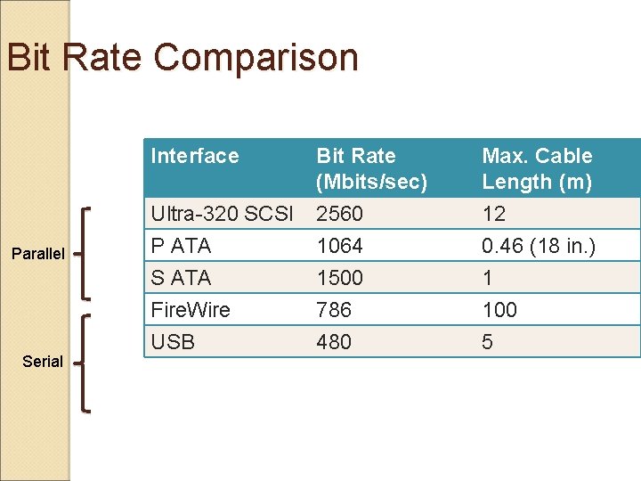 Bit Rate Comparison Parallel Serial Interface Bit Rate (Mbits/sec) Max. Cable Length (m) Ultra-320