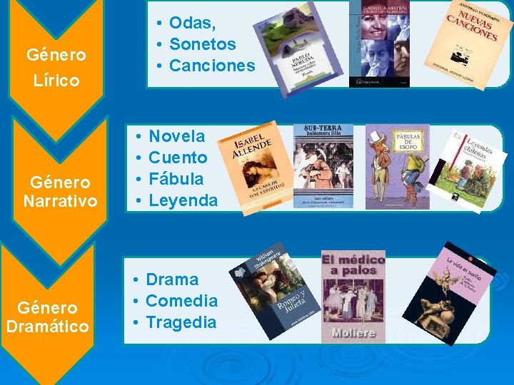  • Odas, • Sonetos • Canciones Género Lírico Género Narrativo Género Dramático •