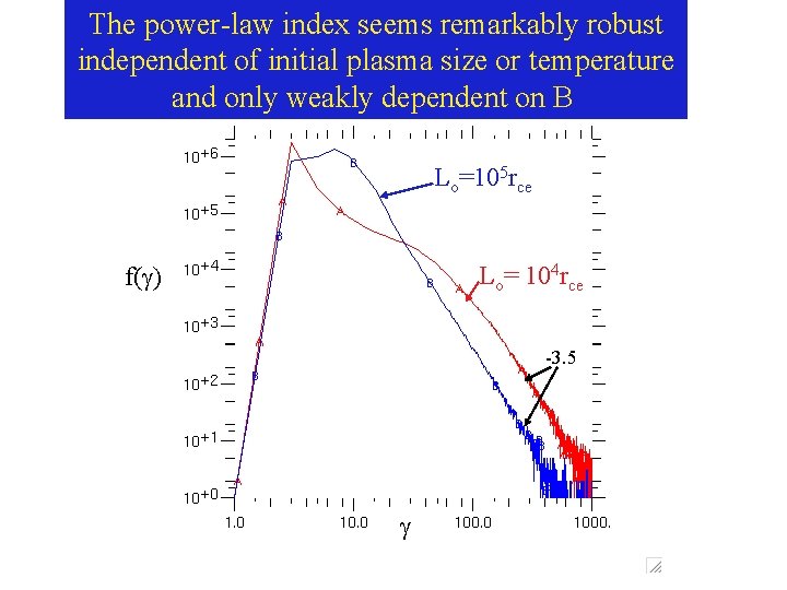 The power-law index seems remarkably robust independent of initial plasma size or temperature and