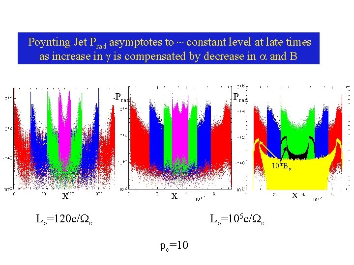 Poynting Jet Prad asymptotes to ~ constant level at late times as increase in