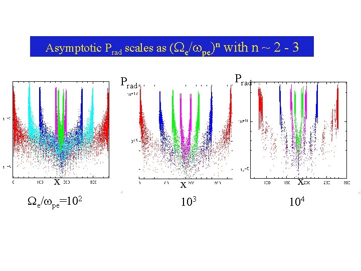 Asymptotic Prad scales as (We/wpe)n with n ~ 2 - 3 Prad x We/wpe=102