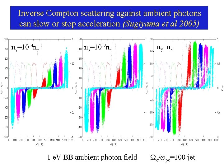 Inverse Compton scattering against ambient photons can slow or stop acceleration (Sugiyama et al
