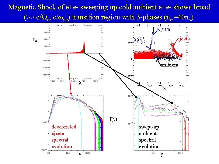 Magnetic Shock of e+e- sweeping up cold ambient e+e- shows broad (>> c/We, c/wpe)