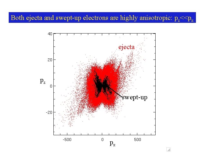 Both ejecta and swept-up electrons are highly anisotropic: pz<<px ejecta pz swept-up px 