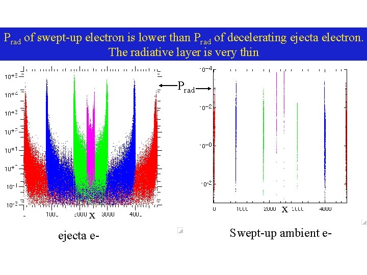 Prad of swept-up electron is lower than Prad of decelerating ejecta electron. The radiative