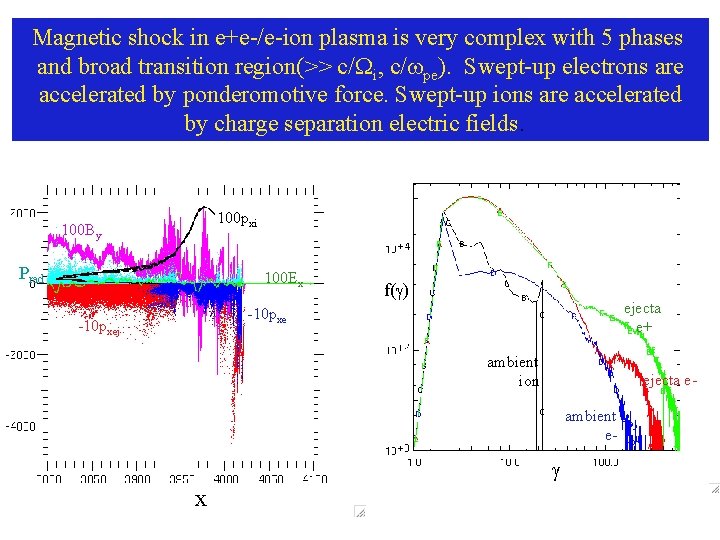 Magnetic shock in e+e-/e-ion plasma is very complex with 5 phases and broad transition