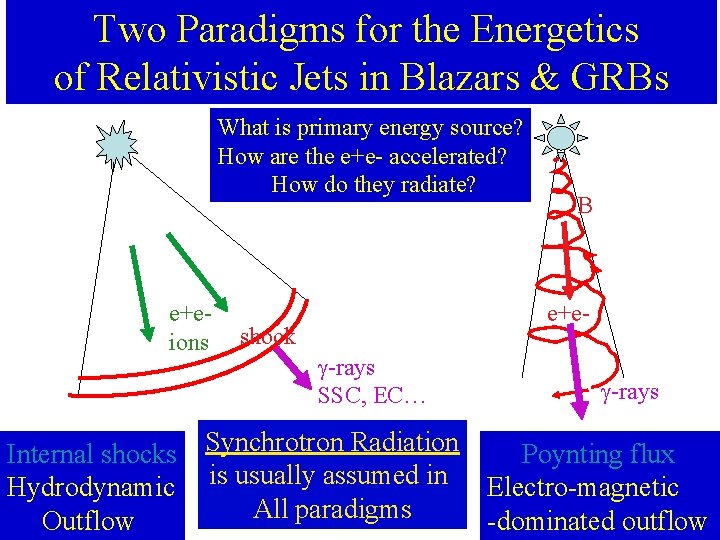 Two Paradigms for the Energetics of Relativistic Jets in Blazars & GRBs What is