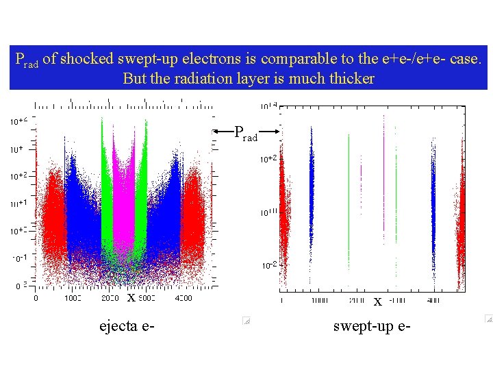 Prad of shocked swept-up electrons is comparable to the e+e-/e+e- case. But the radiation