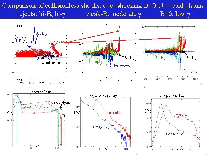 Comparison of collisionless shocks: e+e- shocking B=0 e+e- cold plasma ejecta: hi-B, hi- weak-B,