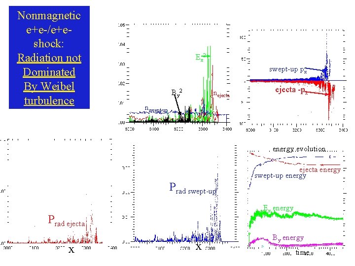 Nonmagnetic e+e-/e+eshock: Radiation not Dominated By Weibel turbulence Ex 2 swept-up px By 2