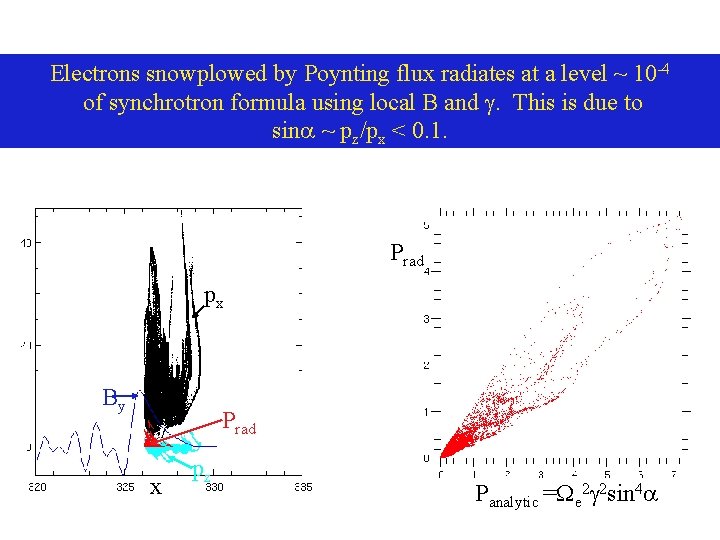 Electrons snowplowed by Poynting flux radiates at a level ~ 10 -4 of synchrotron