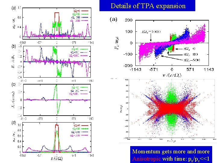 Details of TPA expansion Momentum gets more and more Anisotropic with time: pz/px<<1 