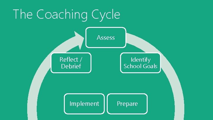 The Coaching Cycle Assess Reflect / Debrief Implement Identify School Goals Prepare 