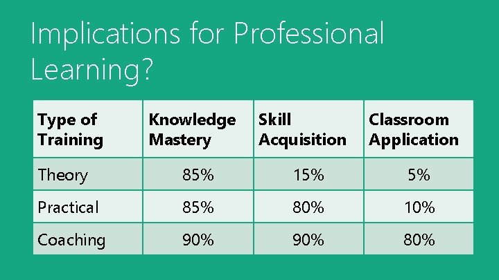 Implications for Professional Learning? Type of Training Knowledge Mastery Skill Acquisition Classroom Application Theory