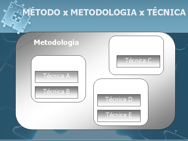 MÉTODO x METODOLOGIA x TÉCNICA Metodologia Método 1 Método 2 Técnica C Técnica A