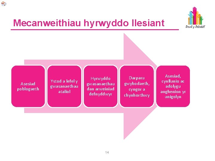 Mecanweithiau hyrwyddo llesiant Asesiad poblogaeth Ystod a lefel y gwasanaethau ataliol Hyrwyddo gwasanaethau dan