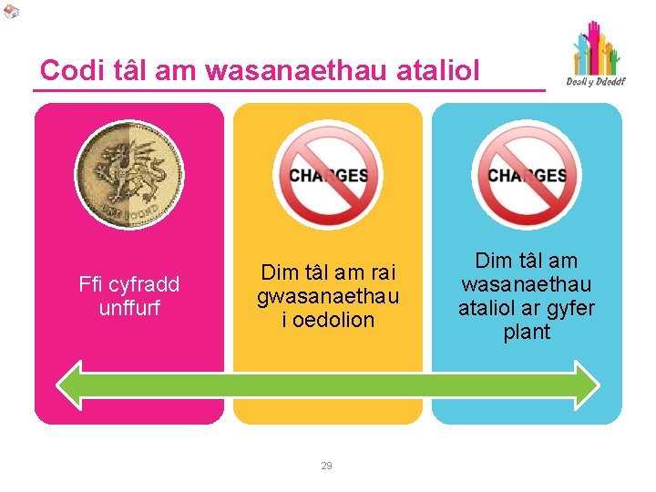 Codi tâl am wasanaethau ataliol Ffi cyfradd unffurf Dim tâl am rai gwasanaethau i