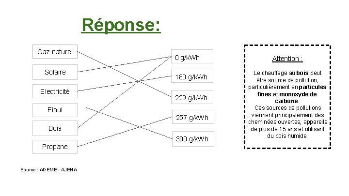 Réponse: Gaz naturel Solaire Electricité Fioul 0 g/k. Wh 180 g/k. Wh 229 g/k.