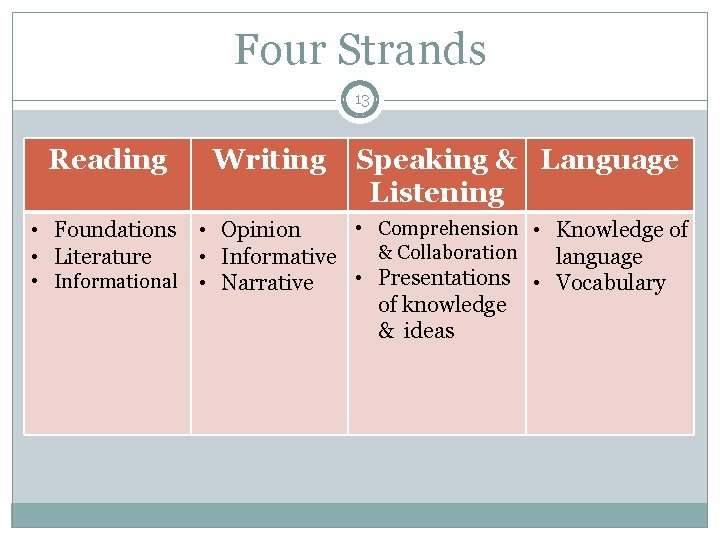 Four Strands 13 Reading Writing Speaking & Language Listening • Comprehension • Knowledge of