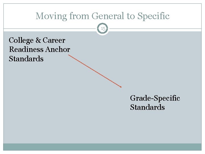 Moving from General to Specific 15 College & Career Readiness Anchor Standards Grade-Specific Standards