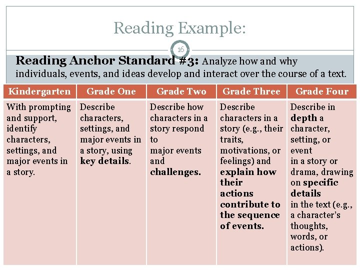 Reading Example: 16 Reading Anchor Standard #3: Analyze how and why individuals, events, and