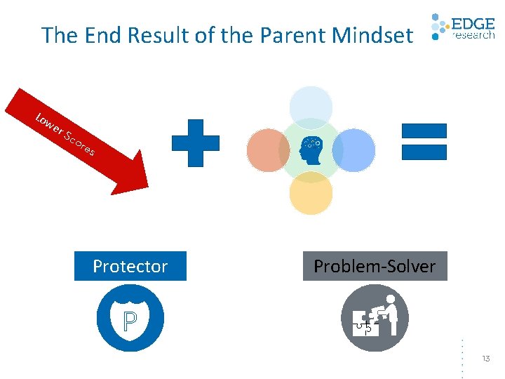 The End Result of the Parent Mindset Lo we r. S co res Protector The End Result of the Parent Mindset Lo we r. S co res Protector