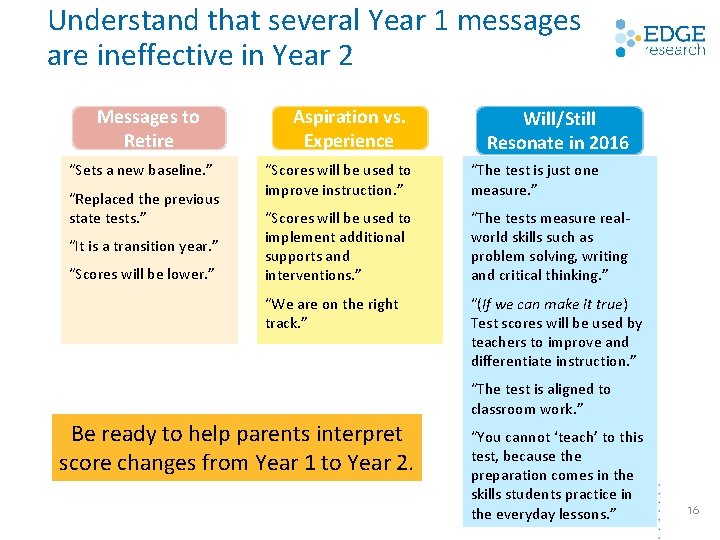 Understand that several Year 1 messages are ineffective in Year 2 Messages to Retire Understand that several Year 1 messages are ineffective in Year 2 Messages to Retire