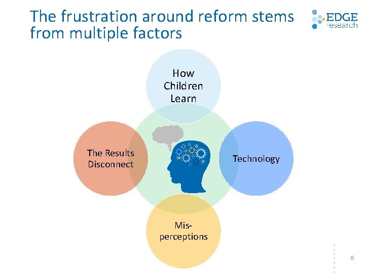 The frustration around reform stems from multiple factors How Children Learn The Results Disconnect The frustration around reform stems from multiple factors How Children Learn The Results Disconnect