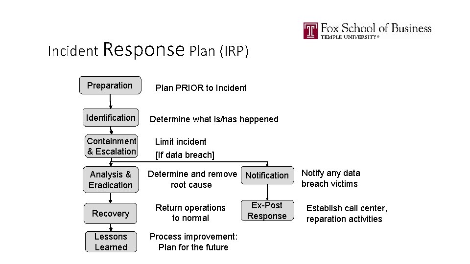 Incident Response Plan (IRP) Preparation Identification Containment & Escalation Analysis & Eradication Recovery Lessons