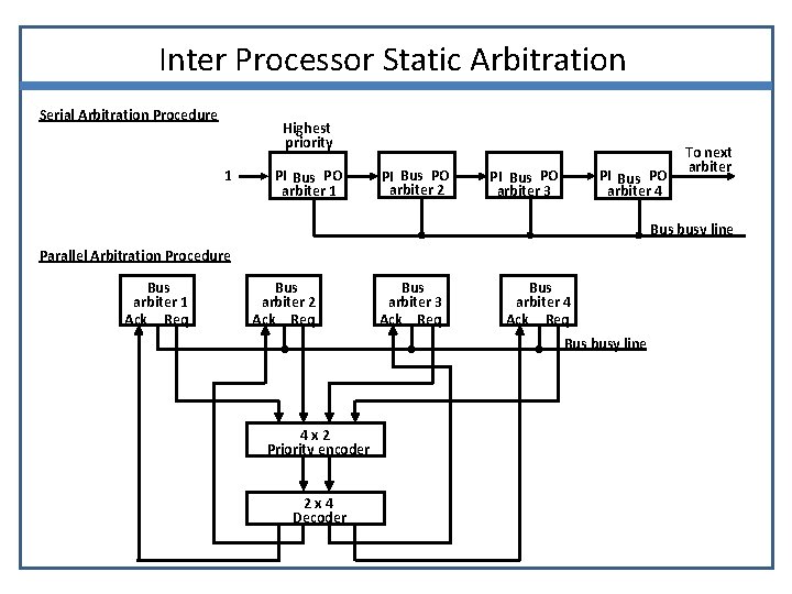 Inter Processor Static Arbitration Serial Arbitration Procedure Highest priority 1 PI Bus PO arbiter