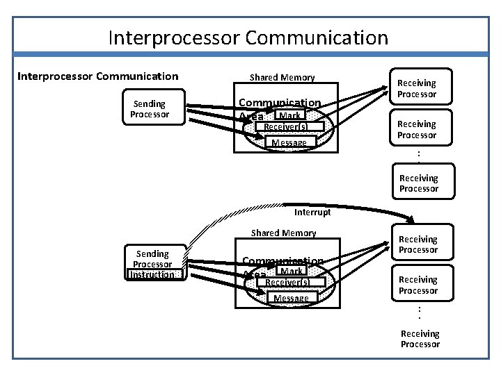 Interprocessor Communication Sending Processor Shared Memory Communication Area Mark Receiver(s) Message Receiving Processor. .