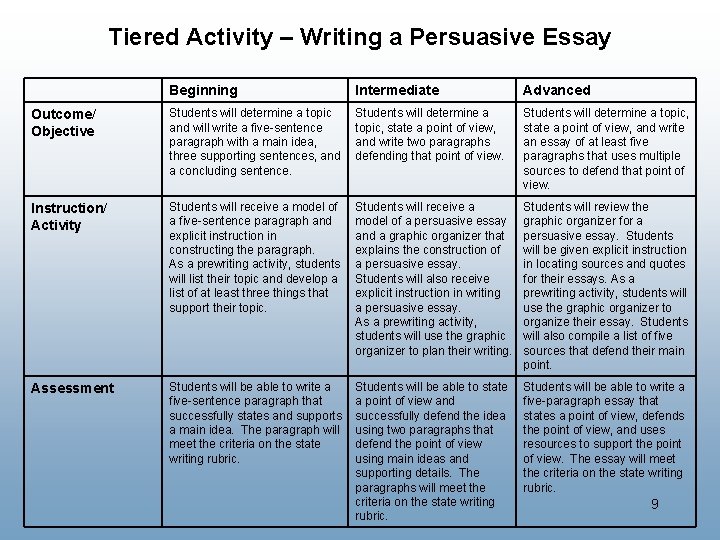 Tiered Activity – Writing a Persuasive Essay Beginning Intermediate Advanced Outcome/ Objective Students will