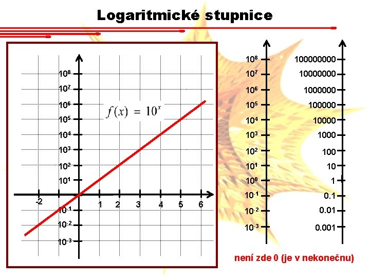 Logaritmické stupnice -2 108 10000 108 107 10000000 107 106 1000000 106 105 100000