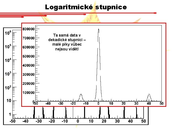 Logaritmické stupnice Ta samá data v dekadické stupnici – malé píky vůbec nejsou vidět!