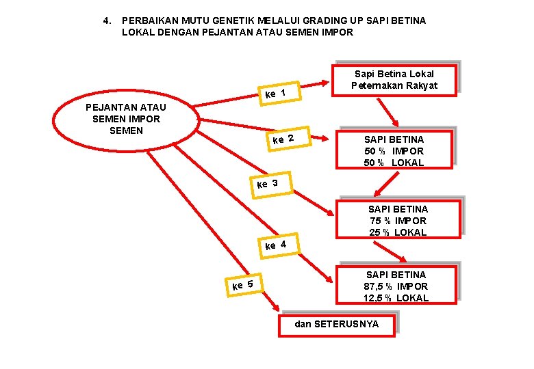 4. PERBAIKAN MUTU GENETIK MELALUI GRADING UP SAPI BETINA LOKAL DENGAN PEJANTAN ATAU SEMEN