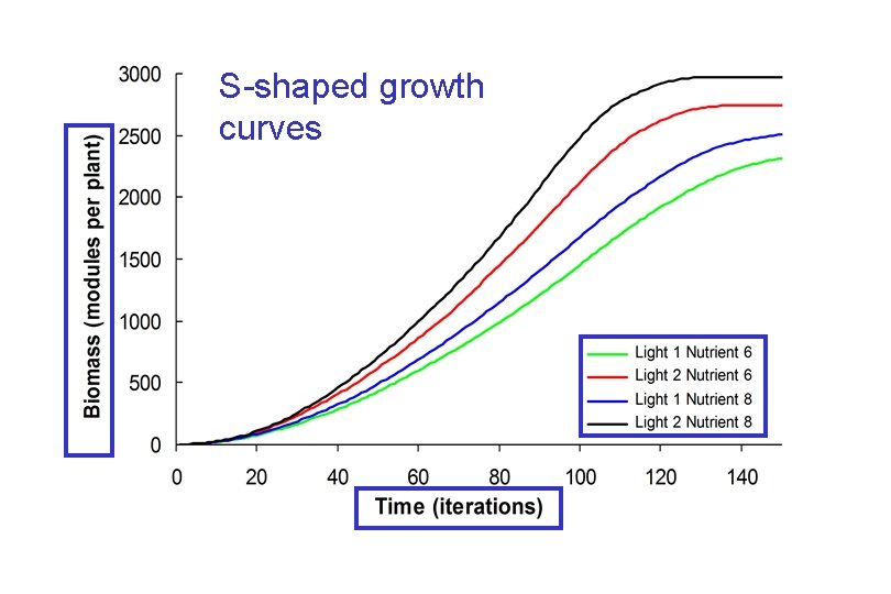 S-shaped growth curves 