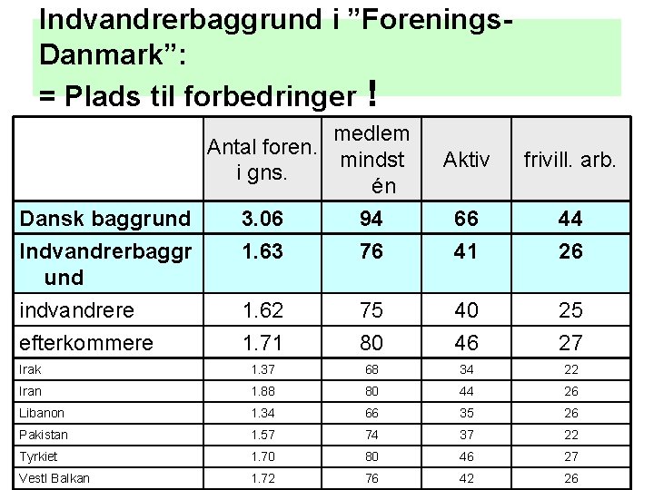 Indvandrerbaggrund i ”Forenings. Danmark”: = Plads til forbedringer ! medlem Antal foren. mindst i