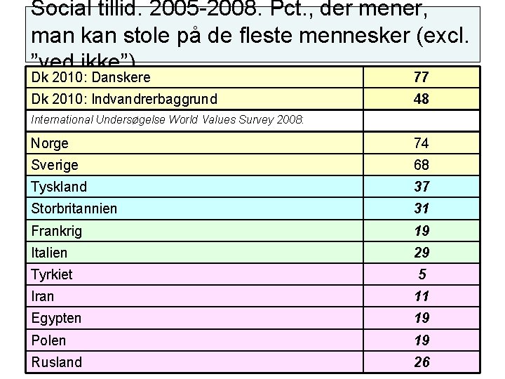 Social tillid. 2005 -2008. Pct. , der mener, man kan stole på de fleste