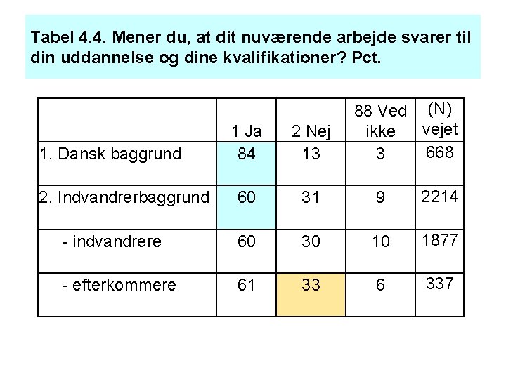 Tabel 4. 4. Mener du, at dit nuværende arbejde svarer til din uddannelse og