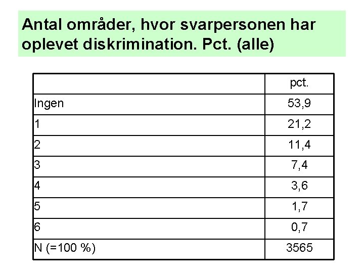 Antal områder, hvor svarpersonen har oplevet diskrimination. Pct. (alle) pct. Ingen 53, 9 1