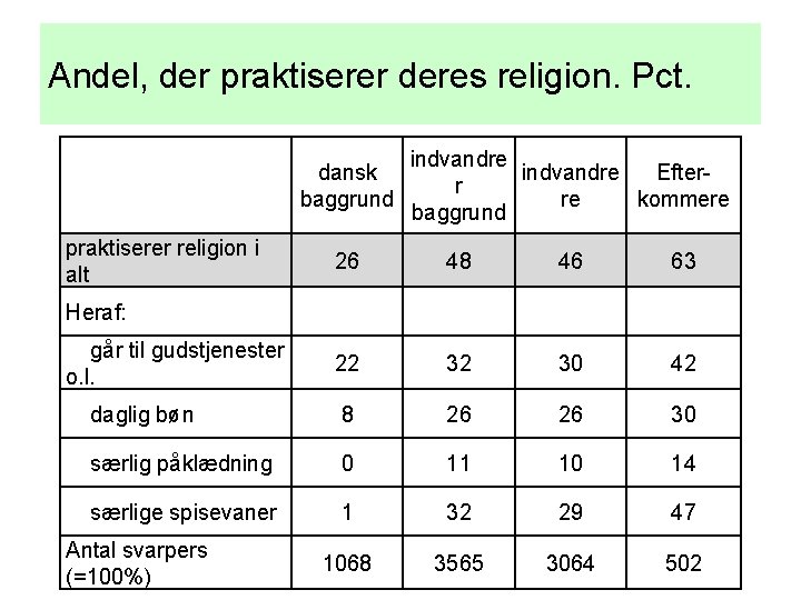 Andel, der praktiserer deres religion. Pct. dansk baggrund praktiserer religion i alt indvandre Efterr