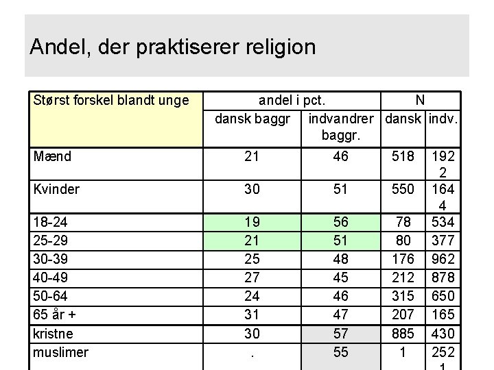 Andel, der praktiserer religion Størst forskel blandt unge andel i pct. N dansk baggr