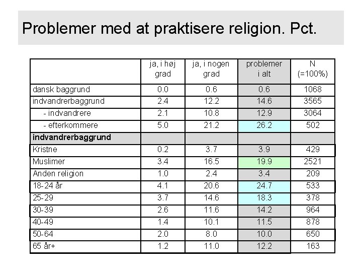 Problemer med at praktisere religion. Pct. dansk baggrund indvandrerbaggrund - indvandrere - efterkommere indvandrerbaggrund